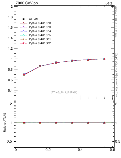 Plot of js_int in 7000 GeV pp collisions