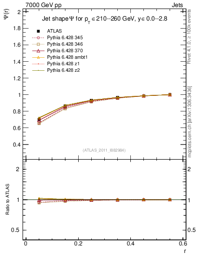 Plot of js_int in 7000 GeV pp collisions