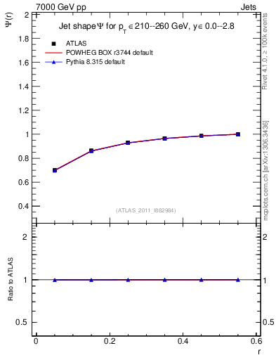 Plot of js_int in 7000 GeV pp collisions