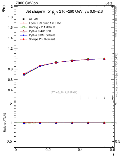 Plot of js_int in 7000 GeV pp collisions