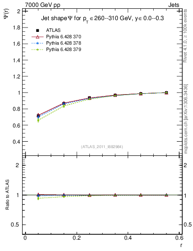 Plot of js_int in 7000 GeV pp collisions