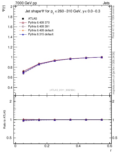 Plot of js_int in 7000 GeV pp collisions