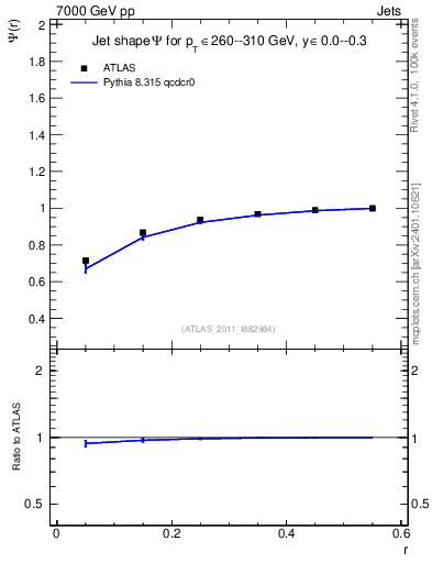 Plot of js_int in 7000 GeV pp collisions