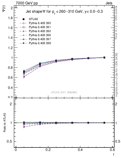 Plot of js_int in 7000 GeV pp collisions