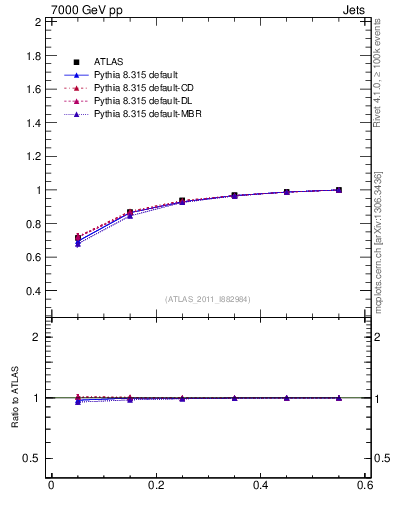 Plot of js_int in 7000 GeV pp collisions