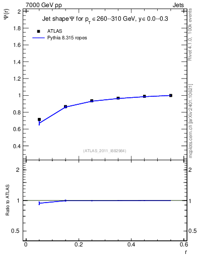 Plot of js_int in 7000 GeV pp collisions