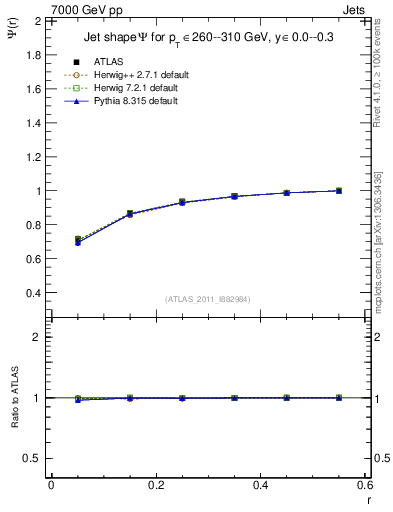 Plot of js_int in 7000 GeV pp collisions