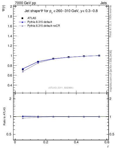 Plot of js_int in 7000 GeV pp collisions