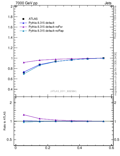 Plot of js_int in 7000 GeV pp collisions