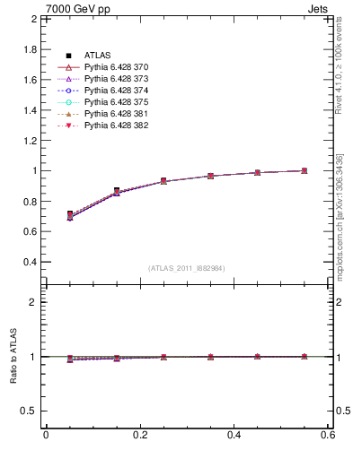 Plot of js_int in 7000 GeV pp collisions