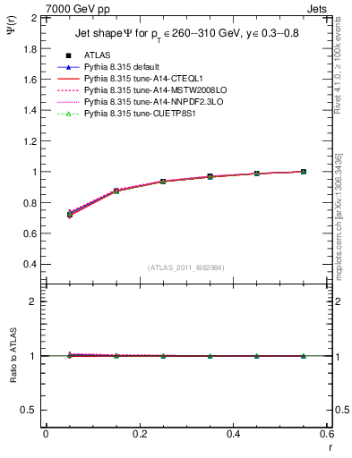 Plot of js_int in 7000 GeV pp collisions