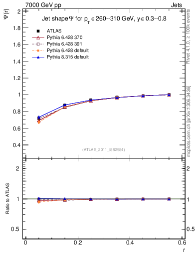 Plot of js_int in 7000 GeV pp collisions