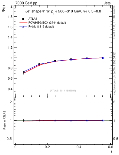 Plot of js_int in 7000 GeV pp collisions