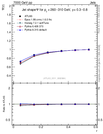 Plot of js_int in 7000 GeV pp collisions