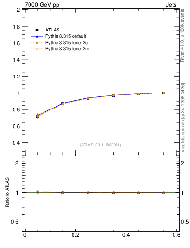 Plot of js_int in 7000 GeV pp collisions