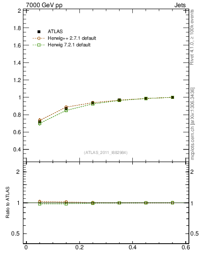 Plot of js_int in 7000 GeV pp collisions