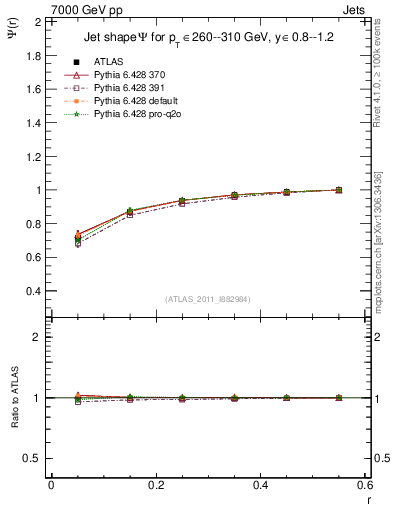 Plot of js_int in 7000 GeV pp collisions