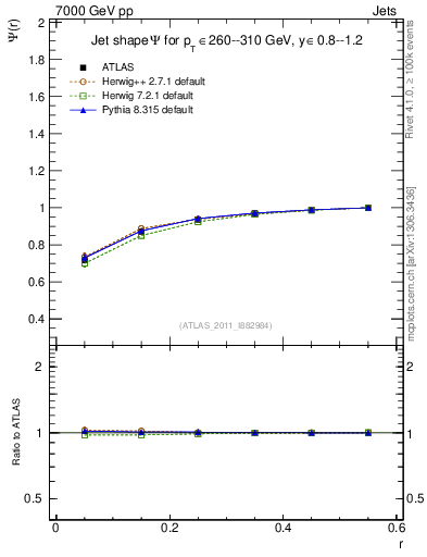 Plot of js_int in 7000 GeV pp collisions
