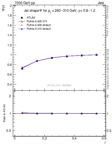 Plot of js_int in 7000 GeV pp collisions