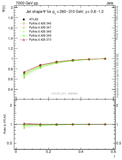 Plot of js_int in 7000 GeV pp collisions