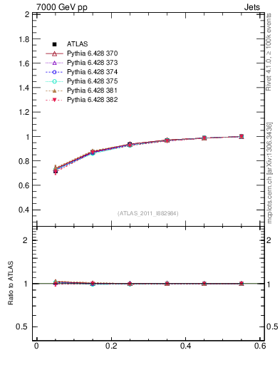 Plot of js_int in 7000 GeV pp collisions