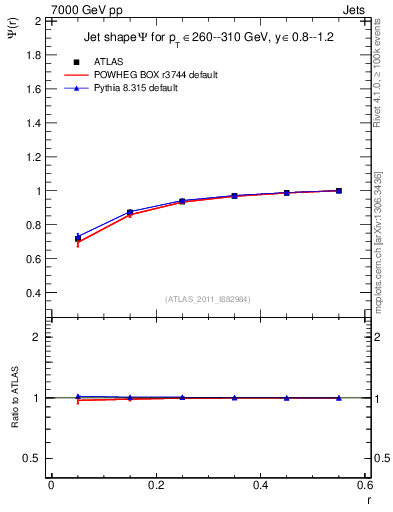 Plot of js_int in 7000 GeV pp collisions