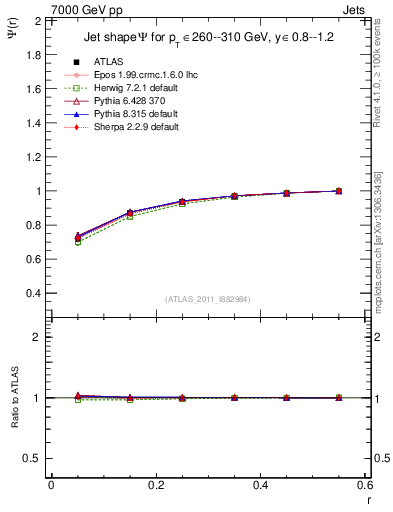 Plot of js_int in 7000 GeV pp collisions