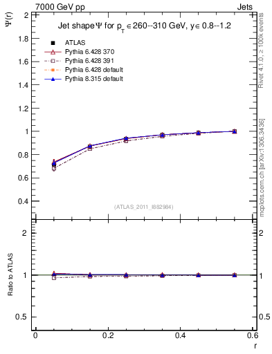 Plot of js_int in 7000 GeV pp collisions