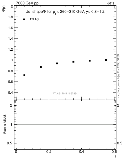 Plot of js_int in 7000 GeV pp collisions