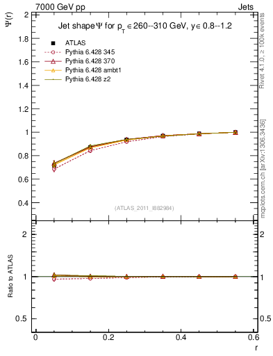 Plot of js_int in 7000 GeV pp collisions