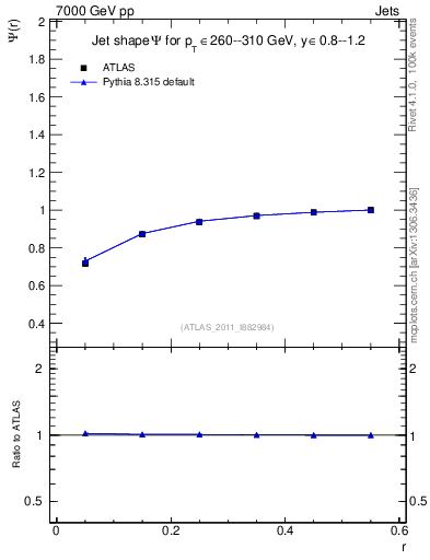 Plot of js_int in 7000 GeV pp collisions