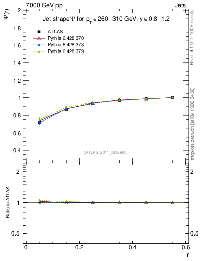 Plot of js_int in 7000 GeV pp collisions