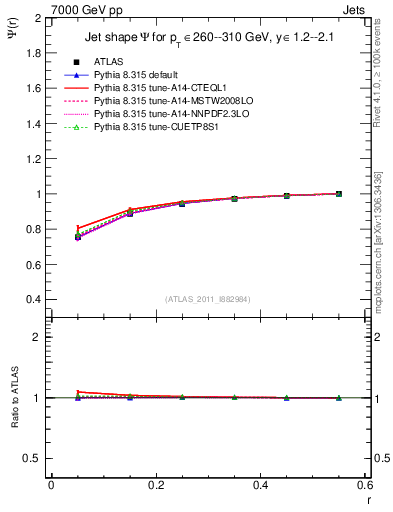 Plot of js_int in 7000 GeV pp collisions
