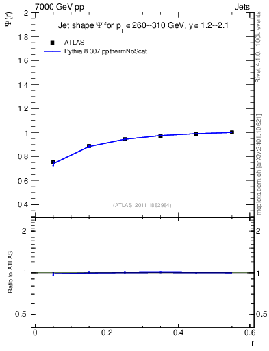 Plot of js_int in 7000 GeV pp collisions