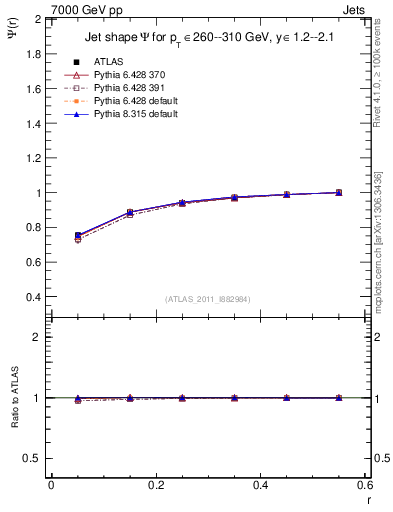 Plot of js_int in 7000 GeV pp collisions