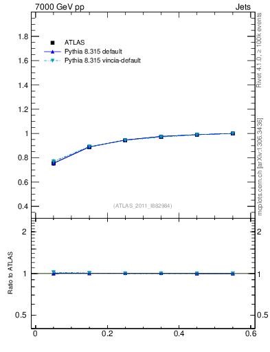 Plot of js_int in 7000 GeV pp collisions