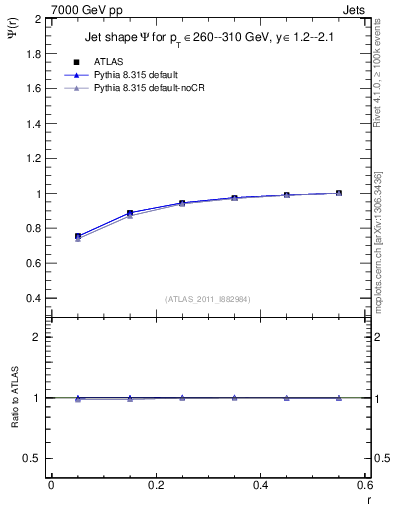 Plot of js_int in 7000 GeV pp collisions