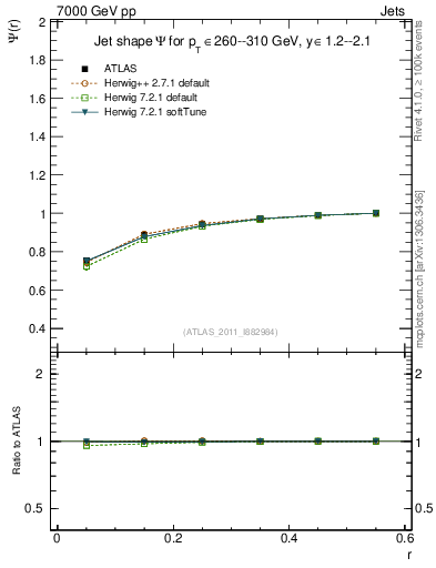 Plot of js_int in 7000 GeV pp collisions