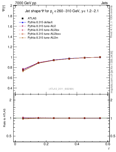 Plot of js_int in 7000 GeV pp collisions