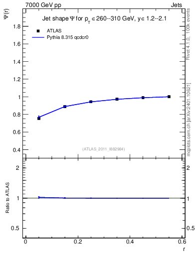 Plot of js_int in 7000 GeV pp collisions