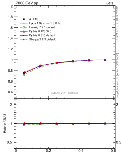Plot of js_int in 7000 GeV pp collisions