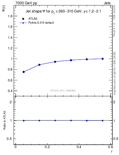 Plot of js_int in 7000 GeV pp collisions