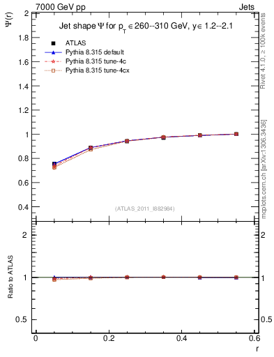 Plot of js_int in 7000 GeV pp collisions