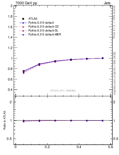 Plot of js_int in 7000 GeV pp collisions