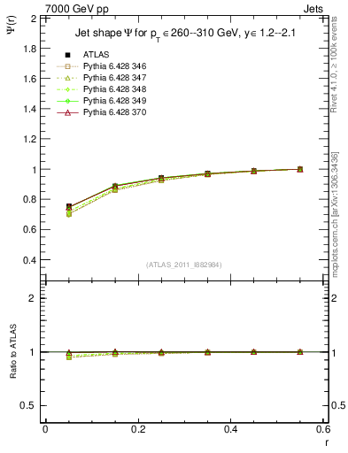 Plot of js_int in 7000 GeV pp collisions