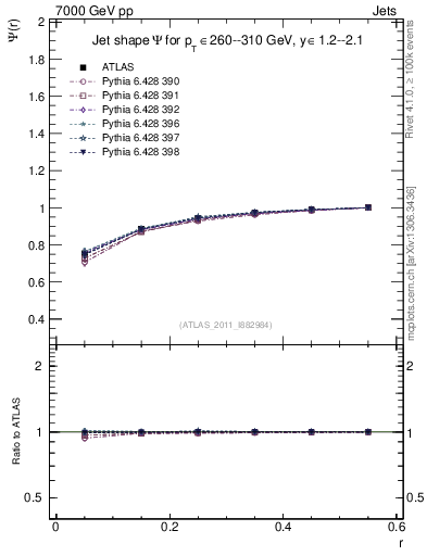 Plot of js_int in 7000 GeV pp collisions