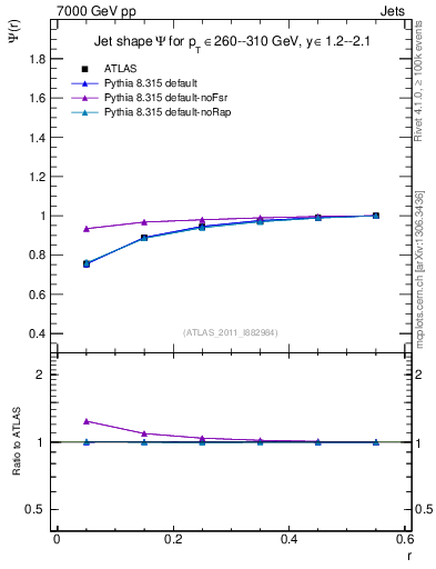 Plot of js_int in 7000 GeV pp collisions