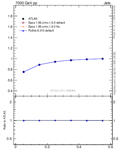Plot of js_int in 7000 GeV pp collisions
