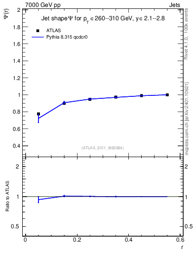 Plot of js_int in 7000 GeV pp collisions