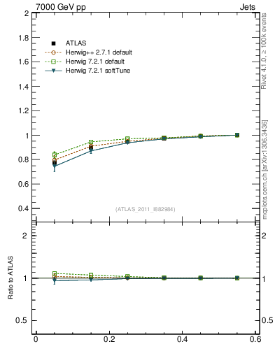 Plot of js_int in 7000 GeV pp collisions